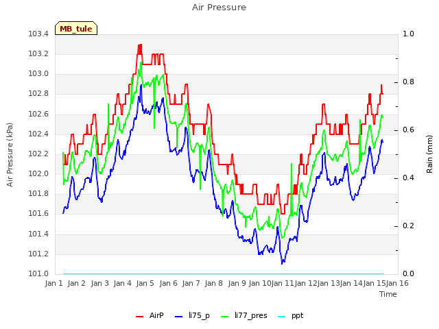 plot of Air Pressure