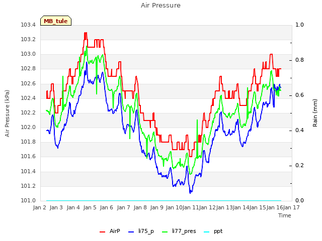 plot of Air Pressure