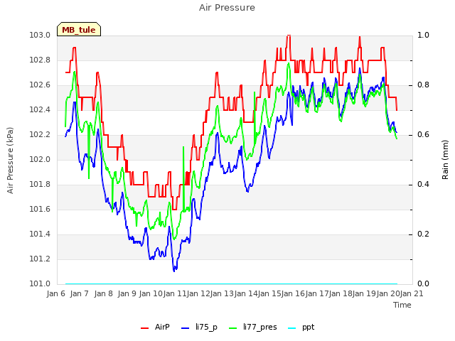 plot of Air Pressure