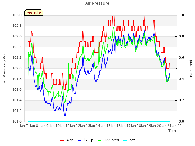 plot of Air Pressure