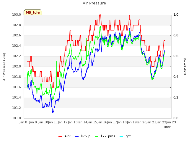 plot of Air Pressure