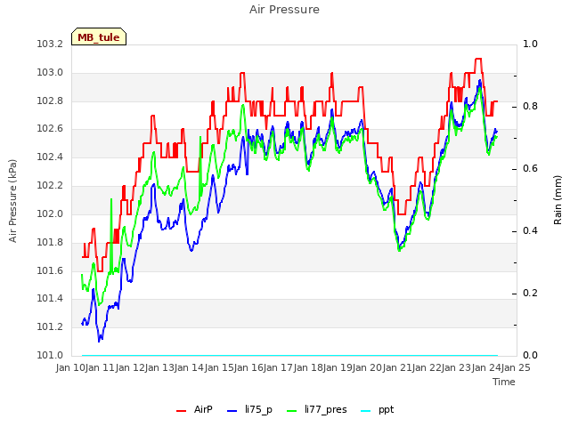 plot of Air Pressure