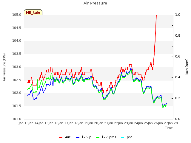 plot of Air Pressure