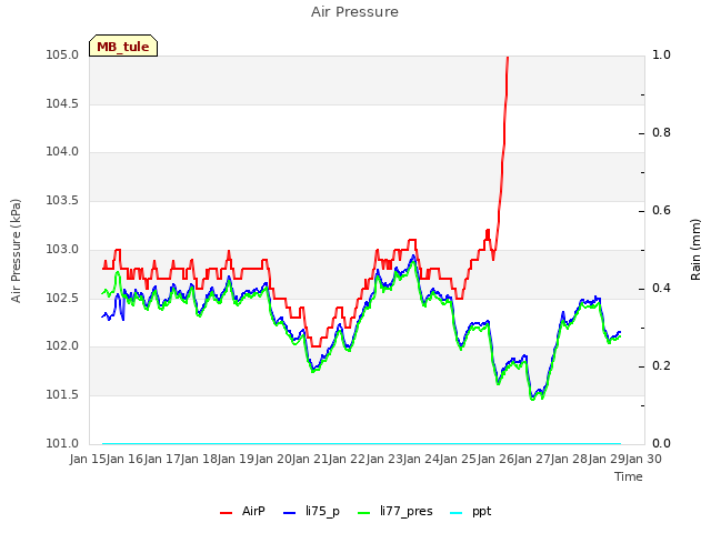 plot of Air Pressure