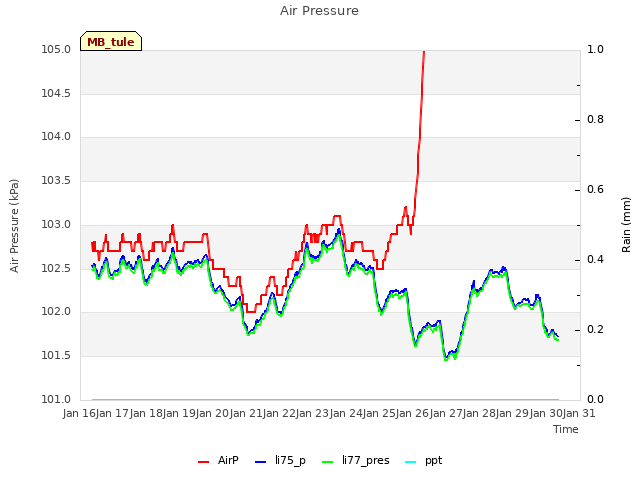 plot of Air Pressure