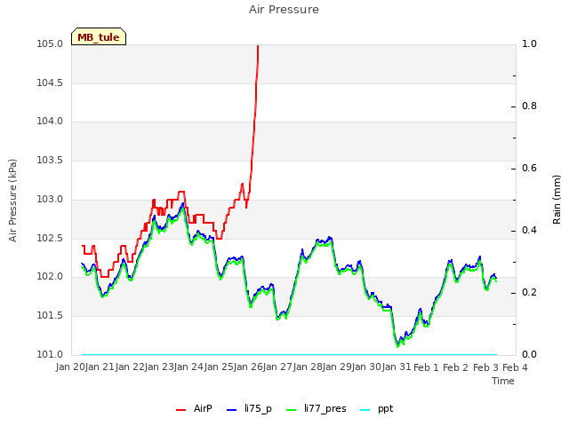 plot of Air Pressure