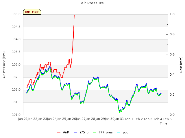 plot of Air Pressure