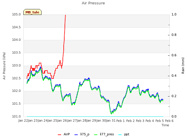 plot of Air Pressure