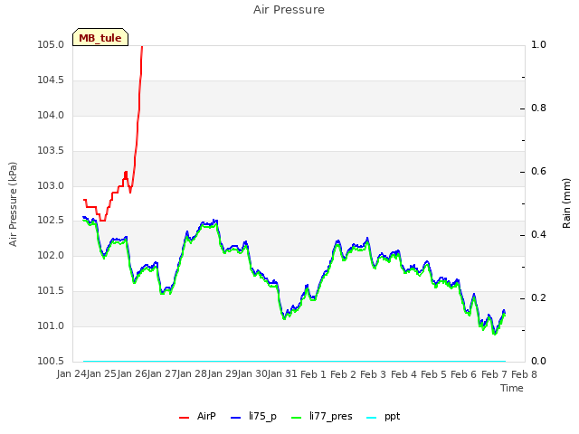plot of Air Pressure