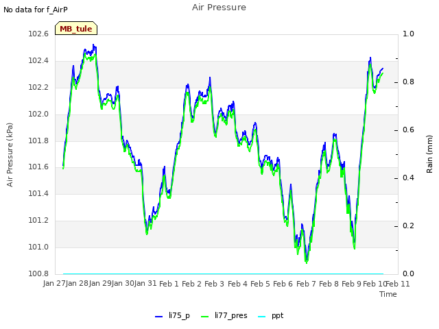 plot of Air Pressure