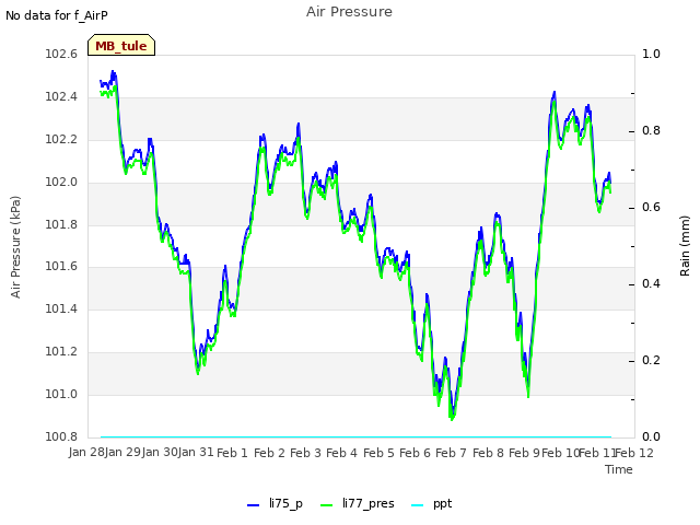 plot of Air Pressure