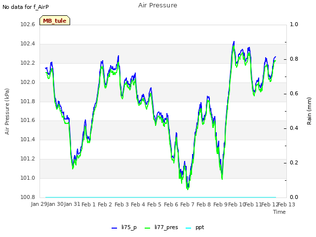 plot of Air Pressure