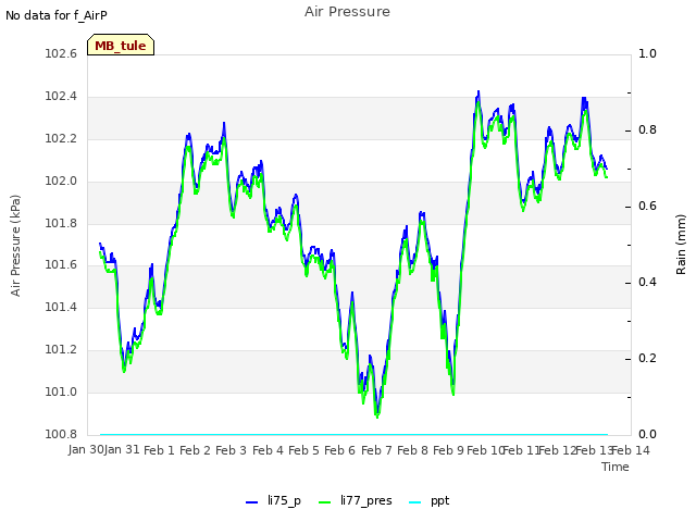 plot of Air Pressure