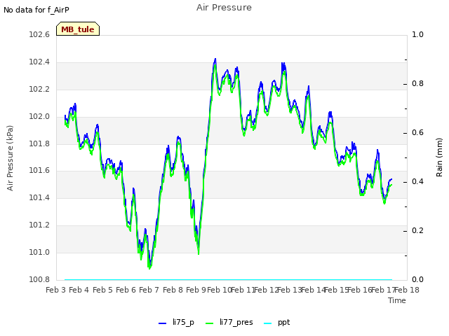 plot of Air Pressure