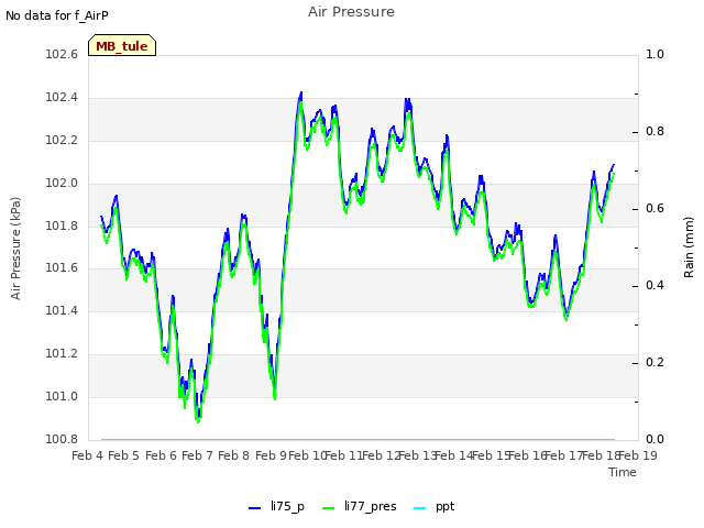 plot of Air Pressure