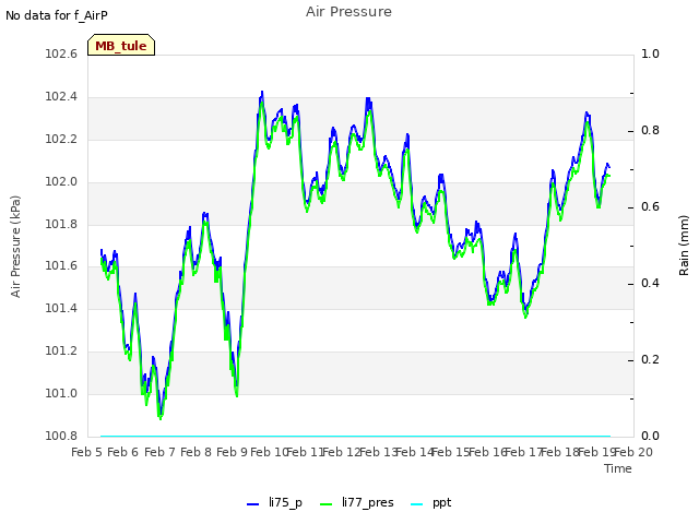 plot of Air Pressure