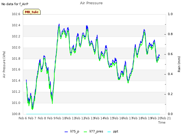 plot of Air Pressure