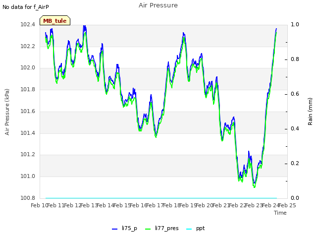 plot of Air Pressure