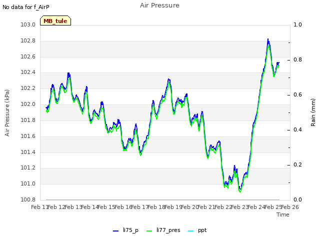 plot of Air Pressure