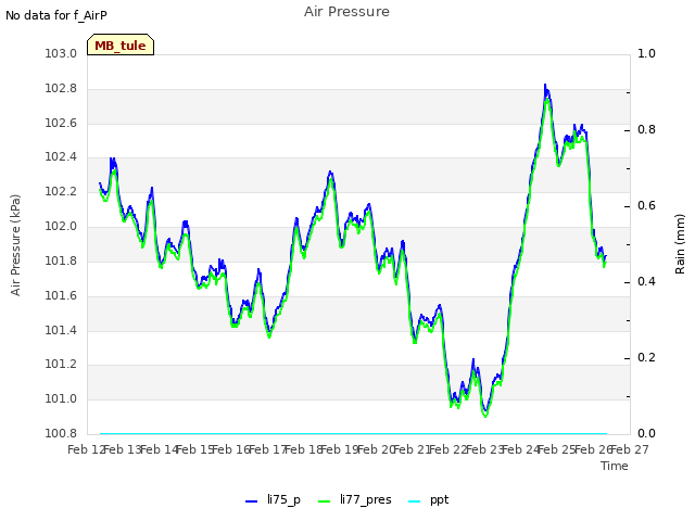 plot of Air Pressure