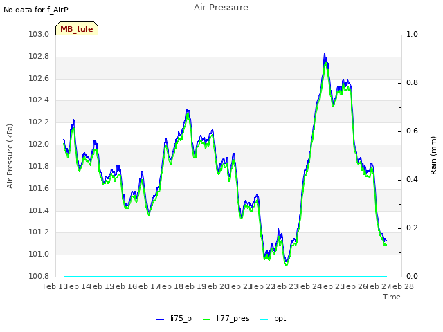 plot of Air Pressure