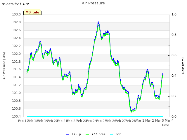 plot of Air Pressure