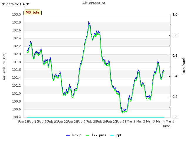 plot of Air Pressure