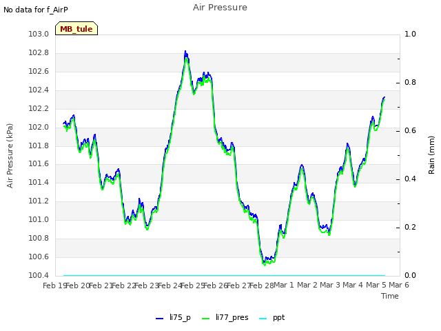 plot of Air Pressure