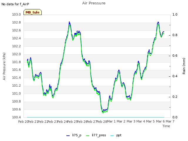 plot of Air Pressure