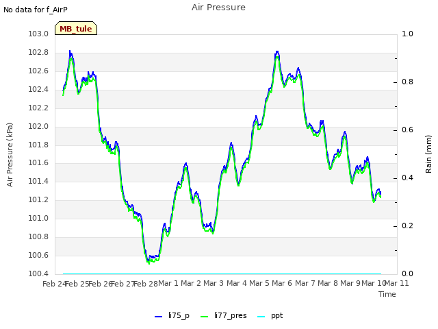 plot of Air Pressure