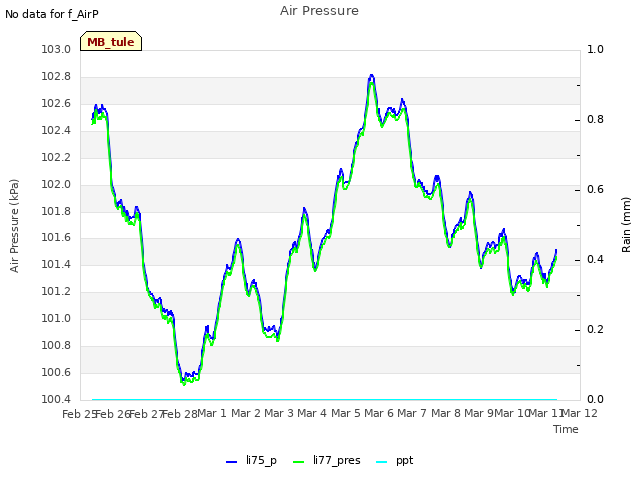 plot of Air Pressure