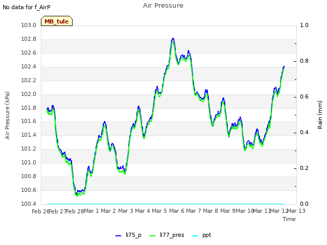 plot of Air Pressure