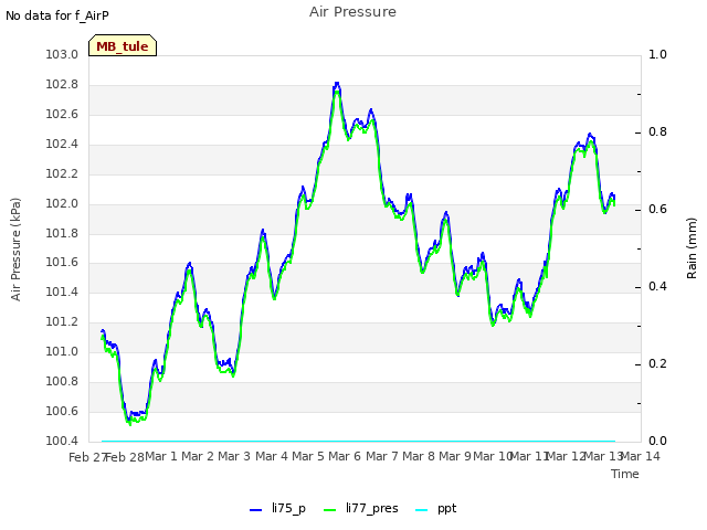 plot of Air Pressure