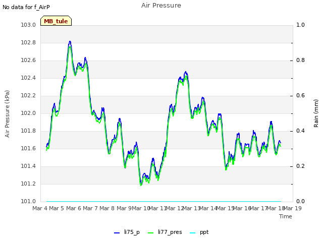 plot of Air Pressure