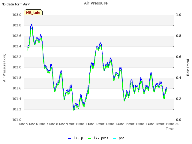 plot of Air Pressure