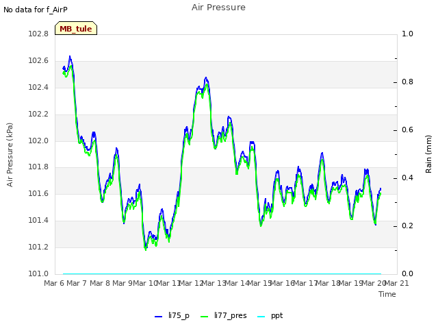 plot of Air Pressure