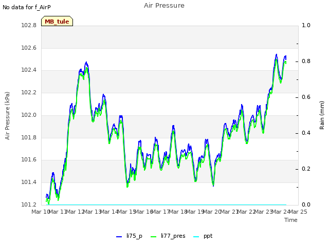 plot of Air Pressure