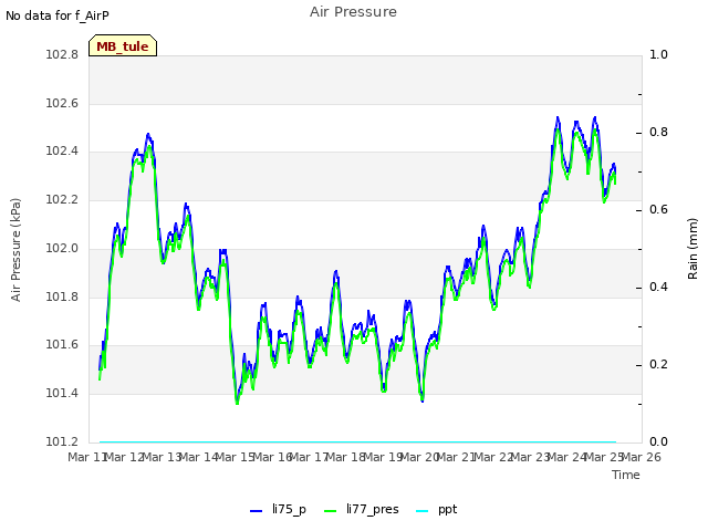 plot of Air Pressure