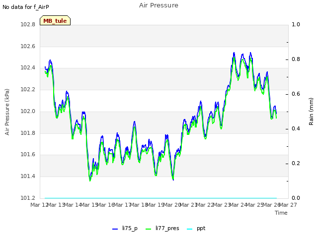 plot of Air Pressure