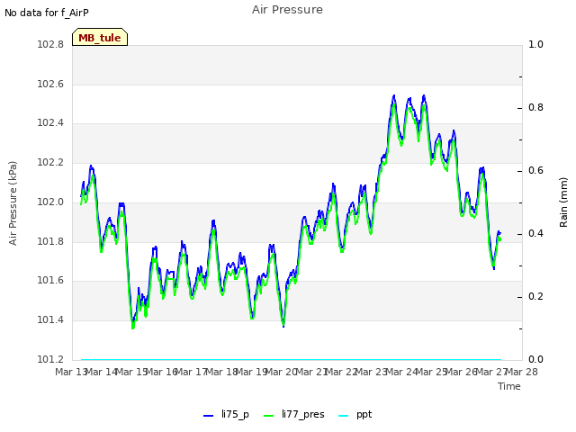 plot of Air Pressure