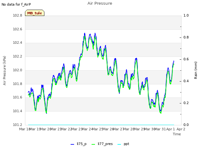 plot of Air Pressure