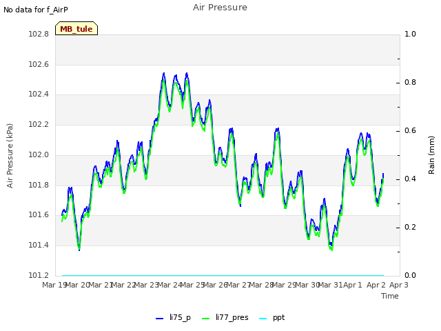 plot of Air Pressure