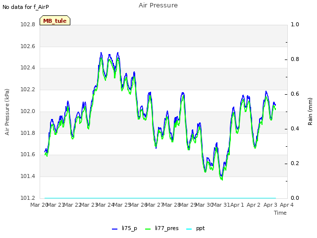 plot of Air Pressure