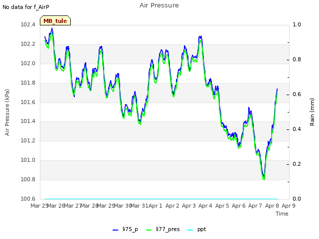 plot of Air Pressure