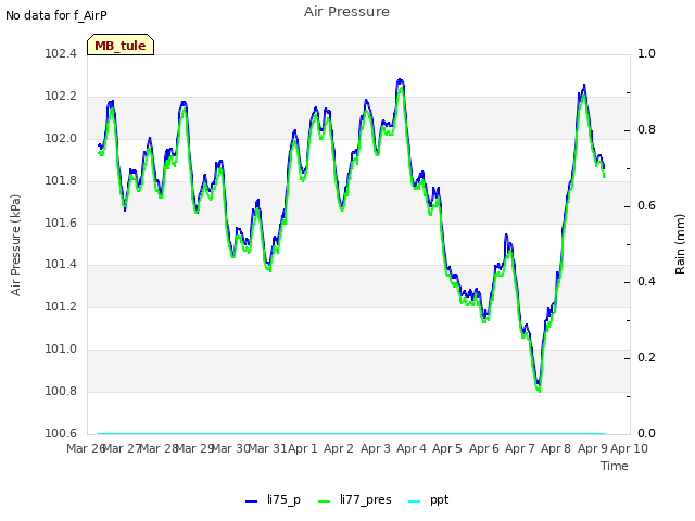 plot of Air Pressure