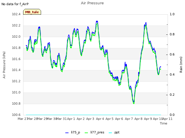 plot of Air Pressure