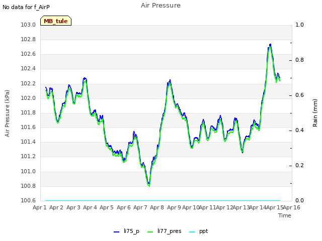 plot of Air Pressure