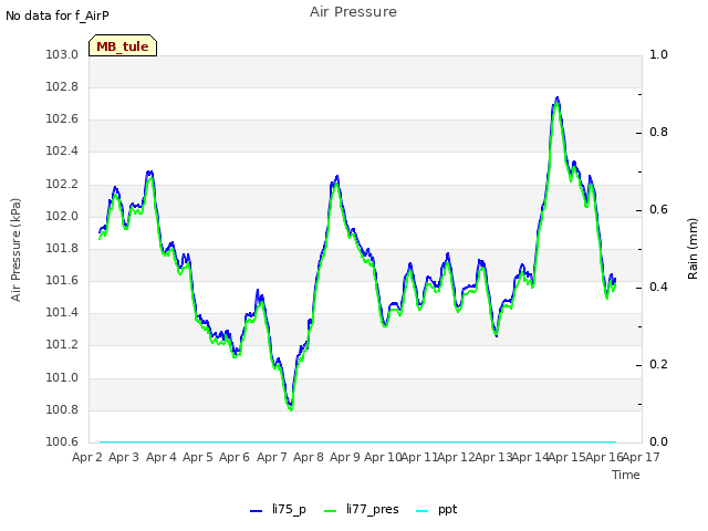 plot of Air Pressure