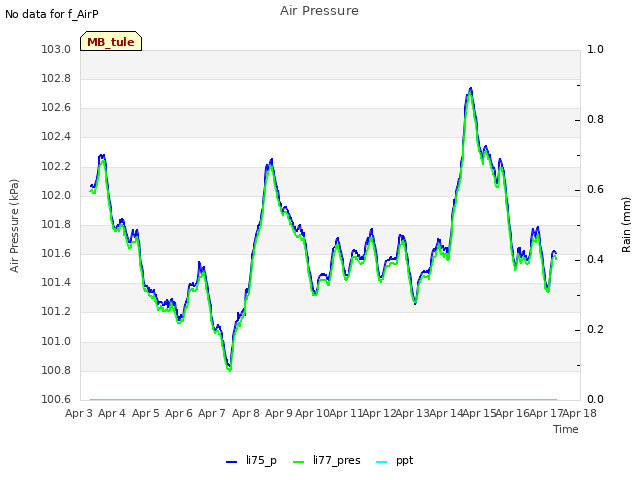 plot of Air Pressure