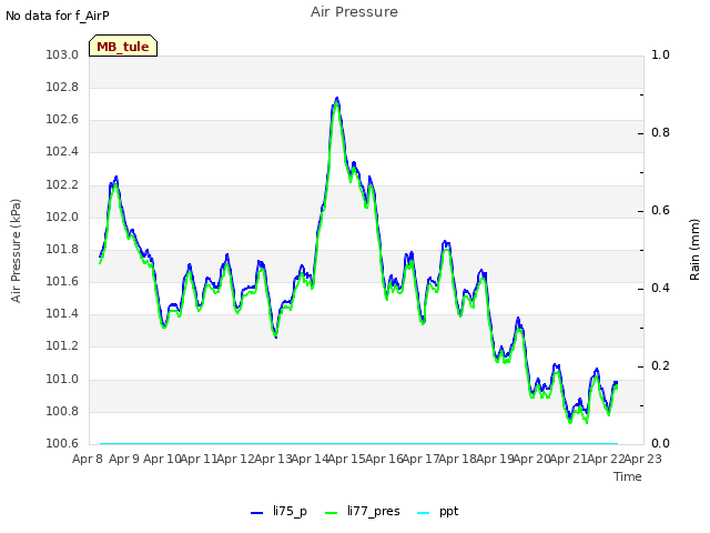 plot of Air Pressure